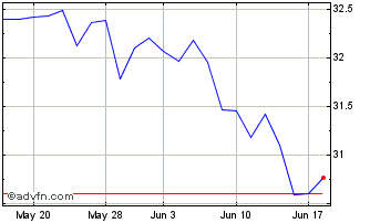 1 Month Goldman Sachs Future Pla... Chart