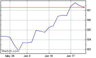 1 Month Goldman Sachs ActiveBeta... Chart