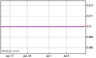 1 Month Gastar Exploration 8.625% Series A Cumulative Preferred Stock Chart