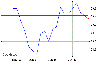 1 Month Goldman Sachs Future Tec... Chart