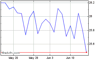 1 Month Touchstone Climate Trans... Chart