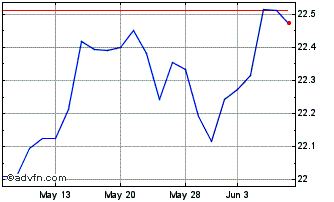 1 Month Dga Absolute Return ETF Chart