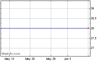 1 Month Ishares Currency Hedged International High Yield Bond Etf (delisted) Chart