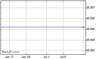 1 Month iShares Currency Hedged ... Chart