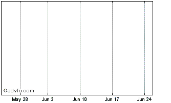 1 Month Hrg Grp., Inc. Chart