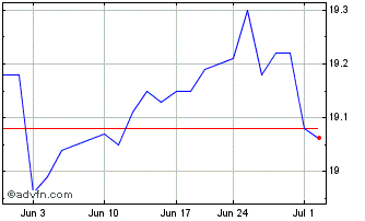 1 Month VanEck Emerging Markets ... Chart