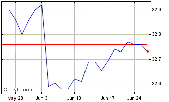 1 Month iShares High Yield Corpo... Chart