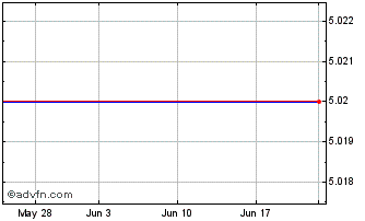 1 Month IDI, Inc. Chart