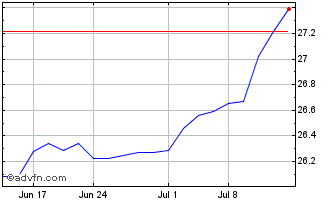 1 Month Mohr Industry Nav ETF Chart