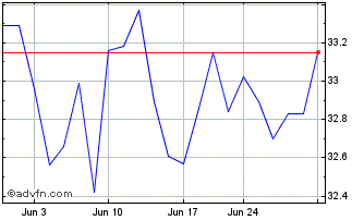 1 Month Horizon Kinetics Inflati... Chart