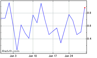 1 Month inTest Chart