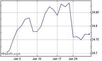 1 Month Invesco Short Duration B... Chart