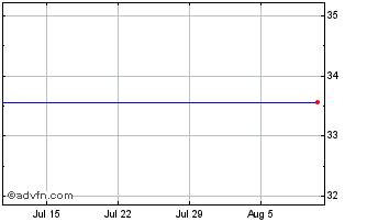 1 Month Wisdomtree India Ex stat... Chart