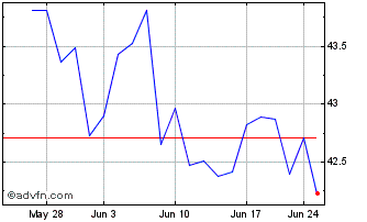 1 Month JPMorgan Active China ETF Chart