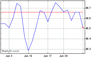 1 Month JPMorgan Inflation Manag... Chart