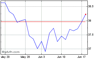 1 Month JPMorgan ActiveBuilders ... Chart