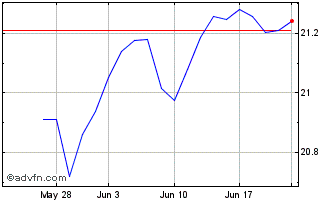 1 Month John Hancock Corporate B... Chart