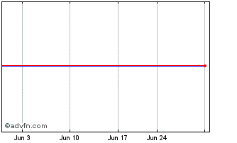 1 Month John Hancock Multifactor... Chart