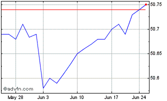 1 Month JPMorgan Ultra Short Mun... Chart