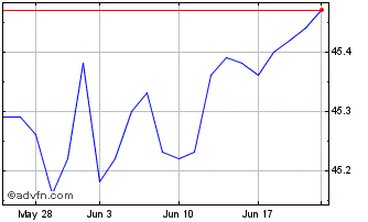 1 Month JP Morgan Income ETF Chart