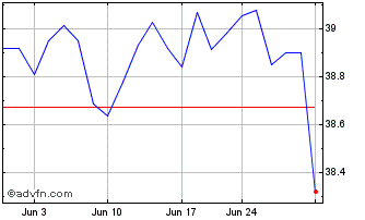 1 Month JPMorgan USD Emerging Ma... Chart