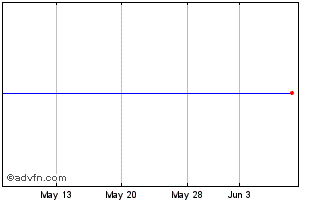 1 Month JPMorgan Managed Futures... Chart