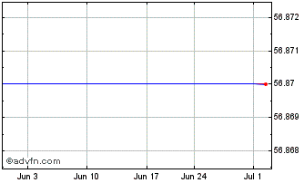 1 Month Spdr Russell/Nomura Small Cap Japan Etf Chart