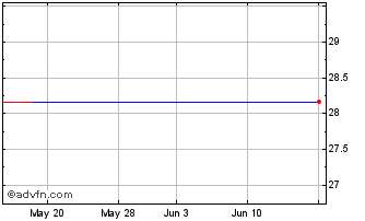 1 Month Carbon Strategy ETF Chart