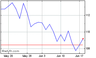 1 Month SPDR S&P Capital Markets Chart