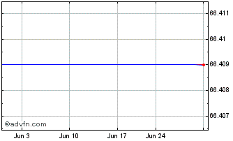 1 Month Proshares Ultra S&P Regional Banking (delisted) Chart