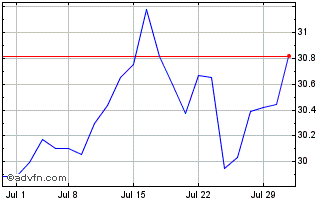 1 Month Unusual Whales Subversiv... Chart