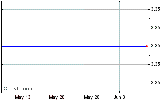 1 Month Liberator Medical Holdings, Inc. Chart