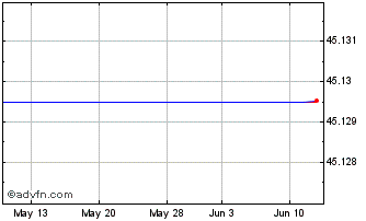 1 Month iPath Bloomberg Lead Sub... Chart