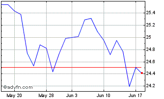 1 Month Roundhill S&p Global Lux... Chart