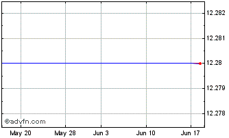 1 Month Eaton Vance Massachusetts Municipal Bond Fund  of Beneficial Interest, $.01 Par Value (delisted) Chart