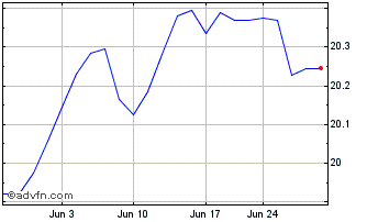 1 Month Madison Aggregate Bond ETF Chart