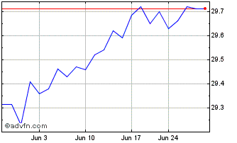 1 Month FT Vest US Equity Max Bu... Chart