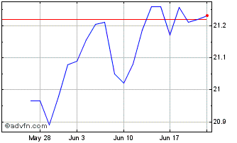 1 Month VanEck Moodys Analytics ... Chart
