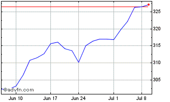 1 Month Vanguard Mega Cap Growth... Chart