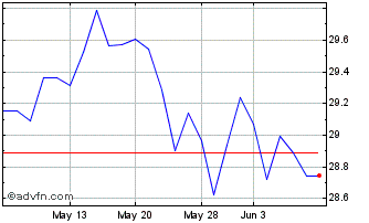1 Month Xtrackers S&p Midcap 400... Chart