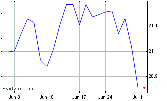 1 Month VanEck Moodys Analytics ... Chart