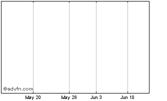 1 Month Monongahela Power Chart