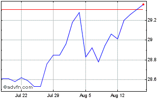 1 Month Monarch ProCap Index ETF Chart