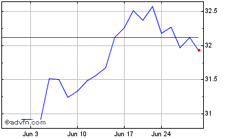 1 Month Kurv Yield Premium Strat... Chart