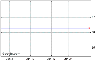1 Month iPath Bloomberg Cocoa Su... Chart