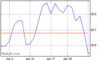 1 Month Nuveen Enhanced Yield US... Chart