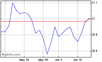 1 Month Nuveen Esg High Yield Co... Chart