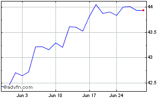 1 Month Nuveen ESG LargeCap ETF Chart