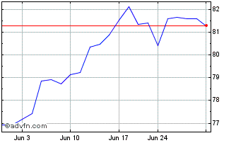 1 Month Nuveen ESG Large Cap Gro... Chart