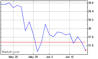 1 Month Nuveen ESG Large Cap Val... Chart